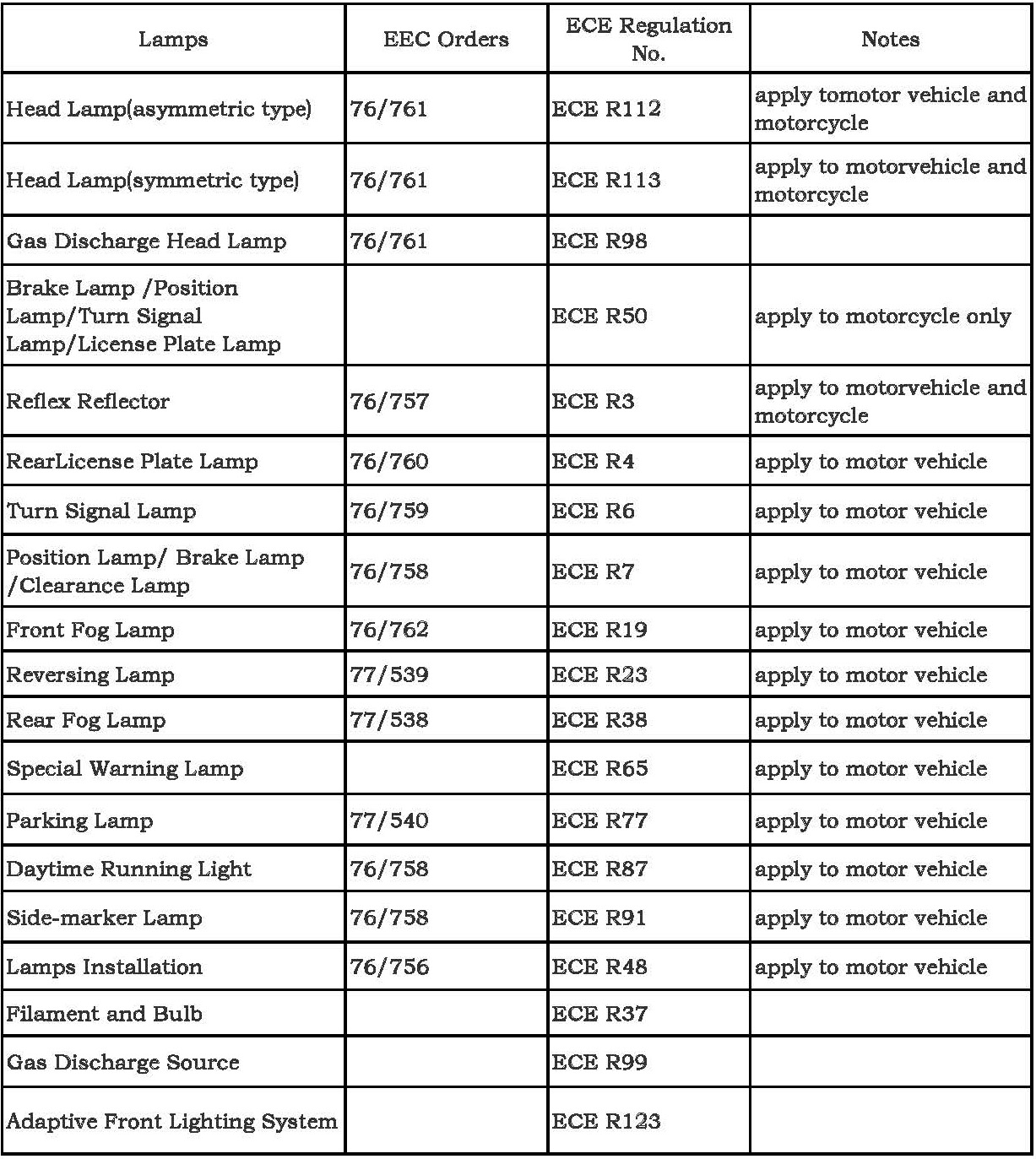 Approved Lamp Units of ECE R37 Motor Vehicles and Trailers